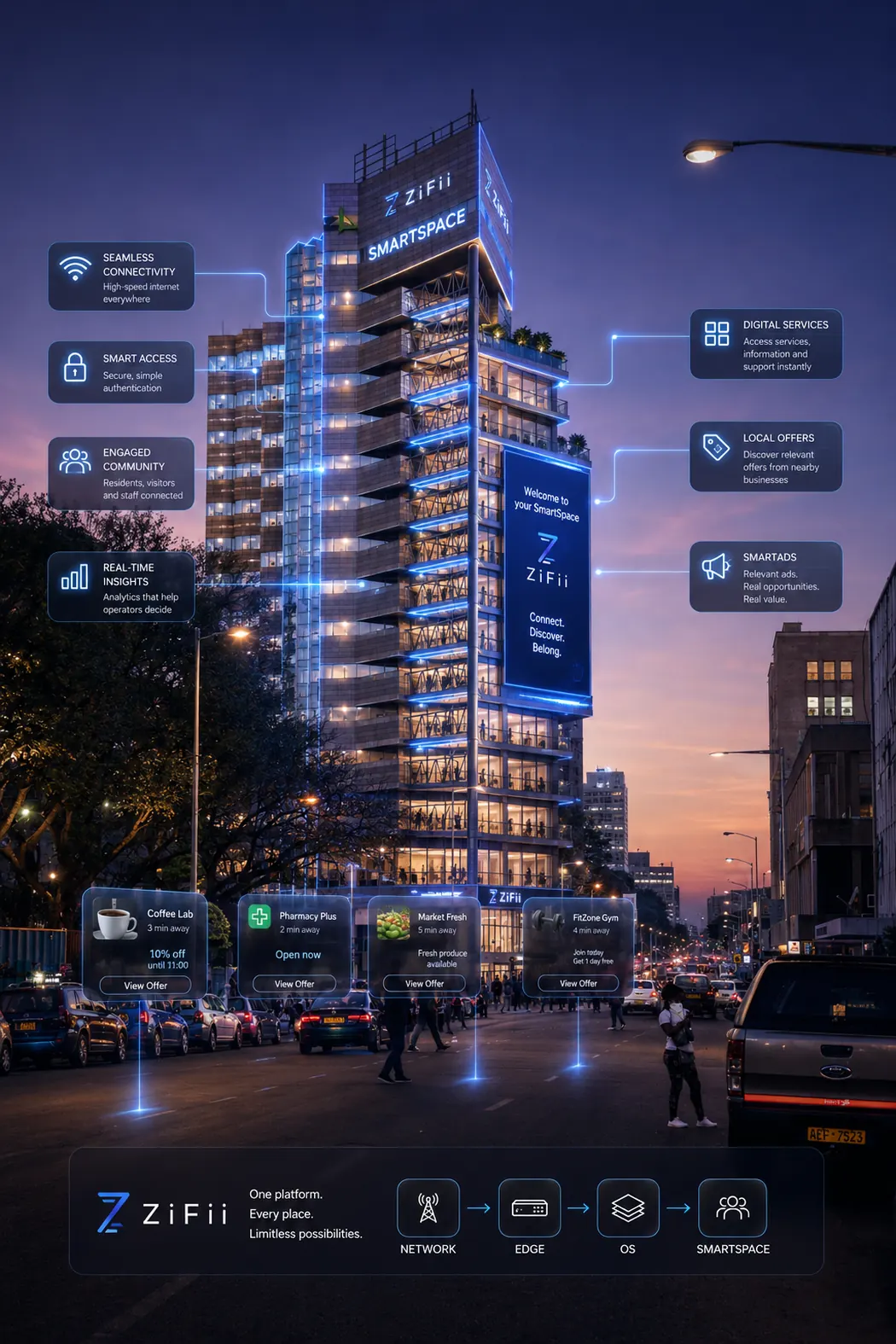 Illustrative concept of the same kind of building as a connected SmartSpace, with connectivity, digital services and nearby offers indicated around it.